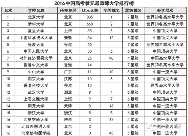 2016年中國(guó)高考狀元最喜歡大學(xué)排行榜