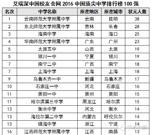 2016年中國頂尖中學(xué)排行榜