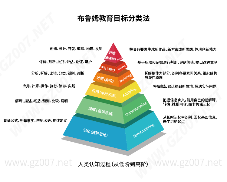 布魯姆深度學(xué)習(xí)法（六大認知層）